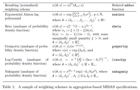 midas regression in r|R: Restricted MIDAS regression.